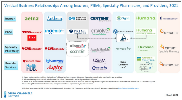 Vertical business relationships among insurers, PBMs, specialty pharmacies and providers 2021